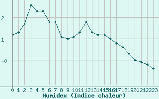 Courbe de l'humidex pour Troyes (10)