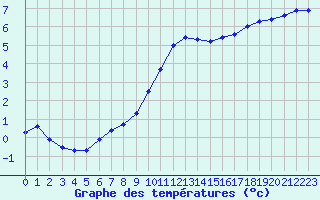 Courbe de tempratures pour Bergerac (24)