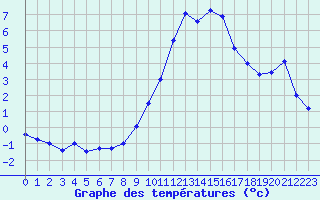 Courbe de tempratures pour Embrun (05)