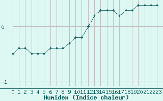 Courbe de l'humidex pour Saint-Quentin (02)