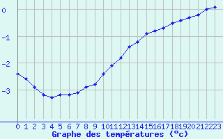 Courbe de tempratures pour Baye (51)