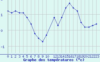 Courbe de tempratures pour Herserange (54)