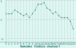 Courbe de l'humidex pour Clermont-Ferrand (63)