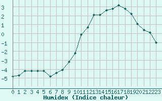 Courbe de l'humidex pour Mende - Chabrits (48)