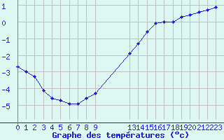 Courbe de tempratures pour Saint-Philbert-sur-Risle (27)