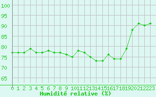 Courbe de l'humidit relative pour Vernouillet (78)