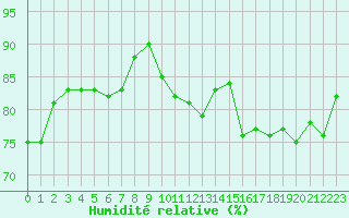 Courbe de l'humidit relative pour Clermont-Ferrand (63)