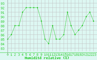 Courbe de l'humidit relative pour Pointe de Chassiron (17)