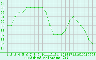 Courbe de l'humidit relative pour Rethel (08)