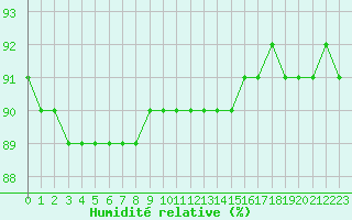 Courbe de l'humidit relative pour Fains-Veel (55)