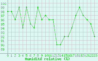 Courbe de l'humidit relative pour Bonnecombe - Les Salces (48)
