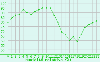 Courbe de l'humidit relative pour Bordeaux (33)