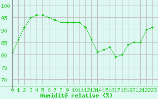 Courbe de l'humidit relative pour Lamballe (22)