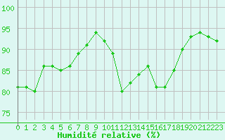 Courbe de l'humidit relative pour La Baeza (Esp)