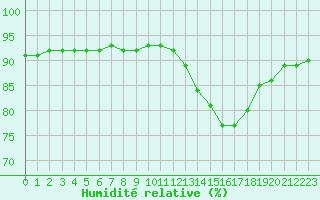 Courbe de l'humidit relative pour Angliers (17)