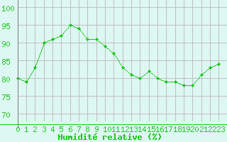 Courbe de l'humidit relative pour Poitiers (86)
