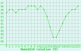 Courbe de l'humidit relative pour Laqueuille (63)