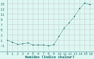 Courbe de l'humidex pour Besson - Chassignolles (03)