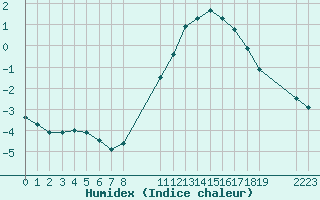 Courbe de l'humidex pour Recoules de Fumas (48)