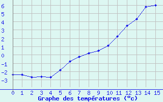 Courbe de tempratures pour Bannay (18)