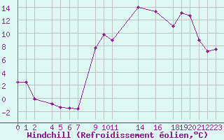 Courbe du refroidissement olien pour Recoules de Fumas (48)