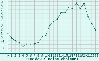 Courbe de l'humidex pour Saint-Bonnet-de-Four (03)