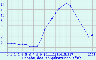 Courbe de tempratures pour Gap-Sud (05)