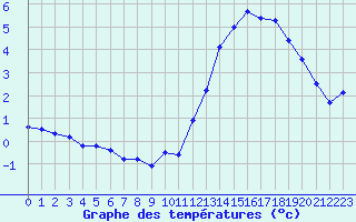 Courbe de tempratures pour Manlleu (Esp)