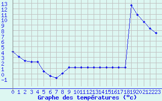 Courbe de tempratures pour Sarzeau (56)