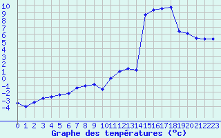 Courbe de tempratures pour Ble / Mulhouse (68)