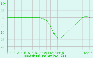 Courbe de l'humidit relative pour Boulaide (Lux)