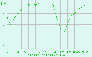 Courbe de l'humidit relative pour Chteauroux (36)