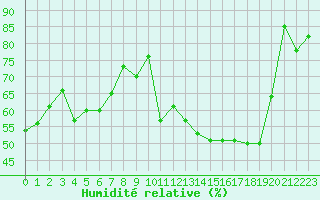 Courbe de l'humidit relative pour Grimentz (Sw)