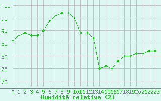 Courbe de l'humidit relative pour Poitiers (86)
