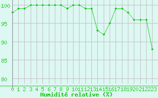 Courbe de l'humidit relative pour Brest (29)