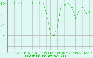 Courbe de l'humidit relative pour Mont-Saint-Vincent (71)
