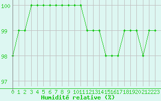 Courbe de l'humidit relative pour Vannes-Sn (56)