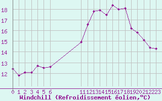 Courbe du refroidissement olien pour Guidel (56)