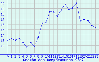 Courbe de tempratures pour Clermont-Ferrand (63)