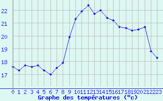 Courbe de tempratures pour Cap Gris-Nez (62)