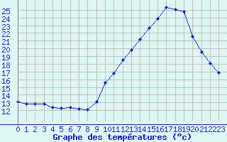 Courbe de tempratures pour Le Luc (83)