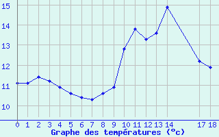 Courbe de tempratures pour Saint-Haon (43)