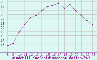 Courbe du refroidissement olien pour Valence d