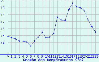 Courbe de tempratures pour Chteaudun (28)