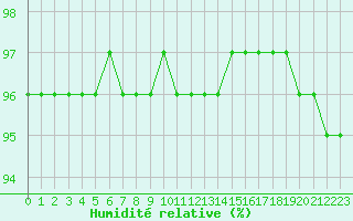 Courbe de l'humidit relative pour Sgur-le-Chteau (19)