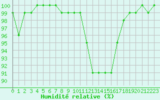 Courbe de l'humidit relative pour Chteau-Chinon (58)