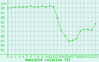 Courbe de l'humidit relative pour Aytr-Plage (17)