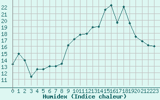 Courbe de l'humidex pour Rmering-ls-Puttelange (57)