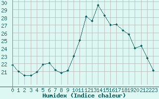 Courbe de l'humidex pour Cavalaire-sur-Mer (83)