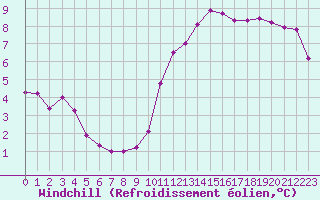 Courbe du refroidissement olien pour Saint-Germain-le-Guillaume (53)